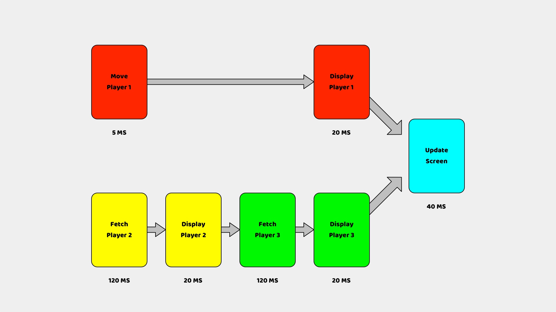 Asynchronous